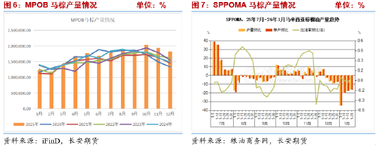 长安期货胡心阁：美生柴政策&马棕高位库存去化预期 为油脂提供低多底气