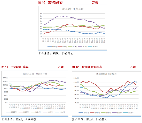 长安期货胡心阁：美生柴政策&马棕高位库存去化预期 为油脂提供低多底气