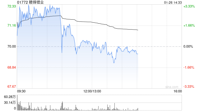 大华继显：升赣锋锂业目标价至90港元 维持“买入”评级