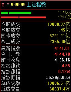 A股股指略有分化,沪指半日微涨0.12%