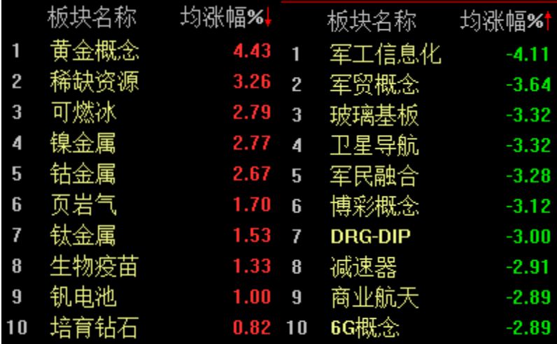 A股股指略有分化,沪指半日微涨0.12%