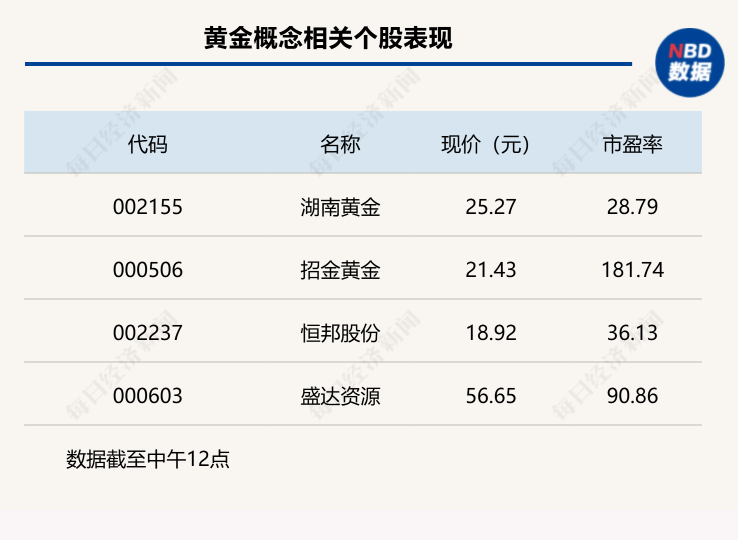 A股股指略有分化,沪指半日微涨0.12%