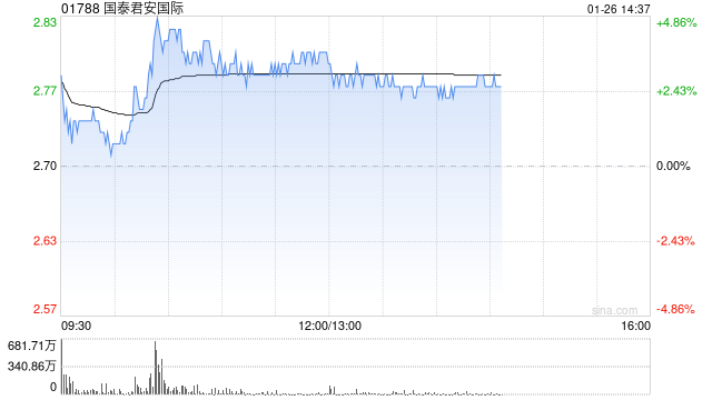 国泰君安国际午前涨逾4% 预计2025年净利润同比大幅飙升265%至293%
