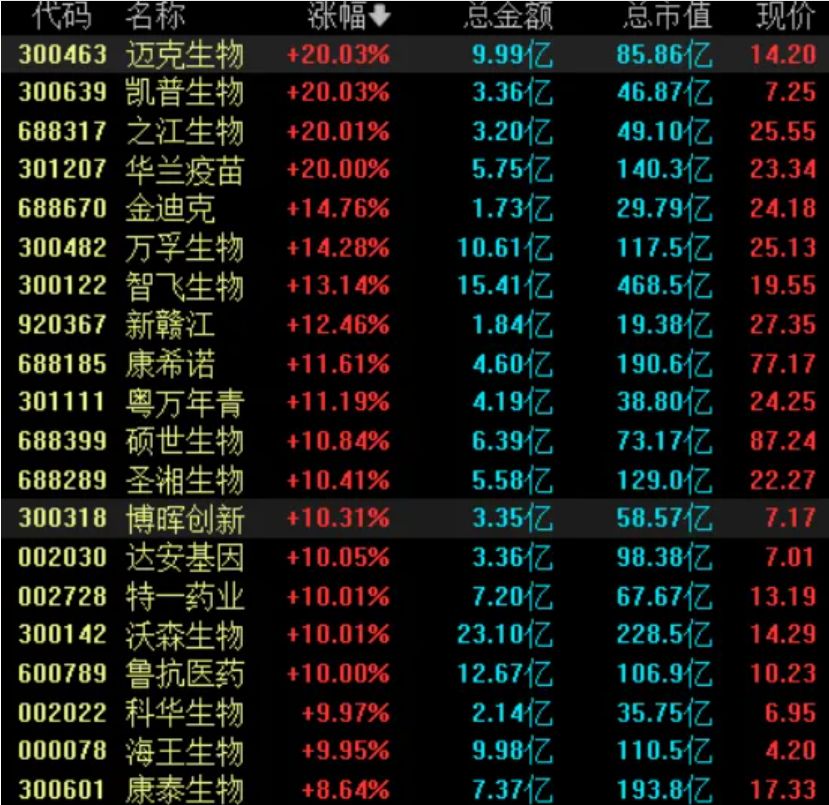 A股流感板块,大面积涨停!印度出现尼帕病毒疫情:已确诊5例,感染者死亡率40%以上!泰国宣布:全面筛查