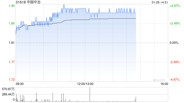 中国中冶午前涨超4% 拟斥10亿至20亿元人民币回购A股