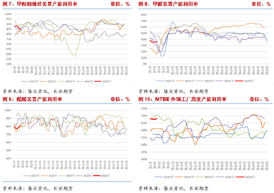 长安期货张晨：地缘局势紧张&北美寒潮影响 甲醇大幅反弹