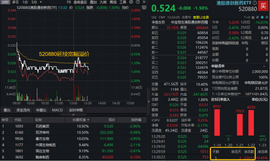 创新药出海BD仍然火爆！港股通创新药ETF（520880）跌1.5%延续高溢价，最新单周吸金2.36亿元