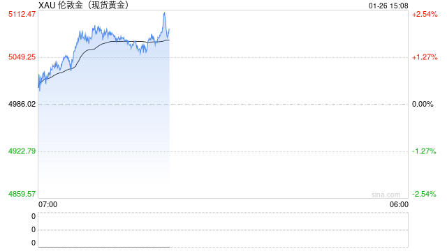 金价三周连阳之后市场情绪依然很乐观 谨防高位大幅波动