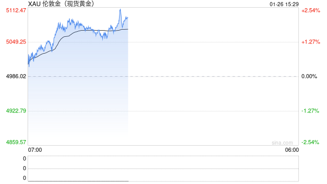 黄金六日连涨！美国资产信仰正在崩塌，“避险风暴”逐渐形成