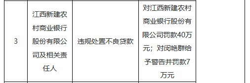 江西新建农村商业银行被罚40万元：违规处置不良贷款