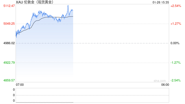 金价一夜冲破5000美元，现在还能上车吗？