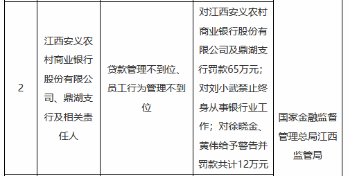 江西安义农村商业银行及鼎湖支行被罚65万元:贷款管理不到位、员工行为管理不到位