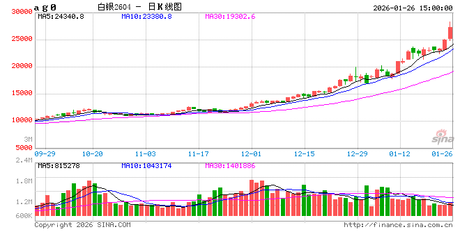 收评|国内期货主力合约涨多跌少 沪银涨近13%