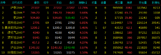 收评|国内期货主力合约涨多跌少 沪银涨近13%