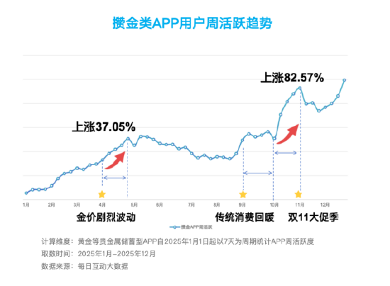 搞金子、听播客、精打细算买买买：每日互动大数据为您打开这届“攒金青年”画像