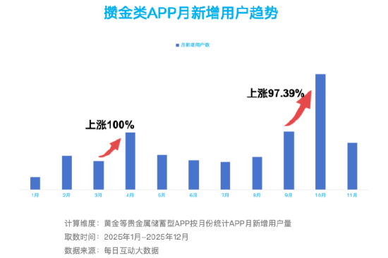 搞金子、听播客、精打细算买买买：每日互动大数据为您打开这届“攒金青年”画像
