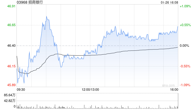 小摩：料市场将对招商银行上季利润增长反应积极 续列行业首选股