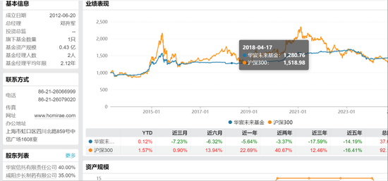 震惊公募圈！债基单周暴跌7%，信用风险被击穿，华宸未来基金已无基可管