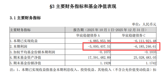 震惊公募圈！债基单周暴跌7%，信用风险被击穿，华宸未来基金已无基可管