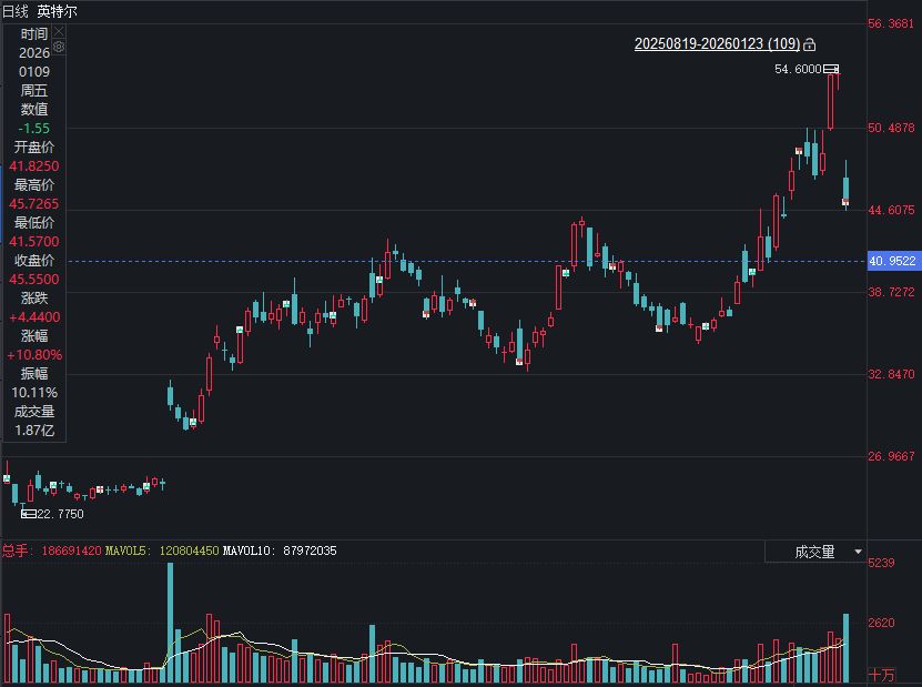 财报公布后股价何以跌超17%？剖析英特尔2025成绩单：良率、库存引市场担忧，业内仍看好代工业务