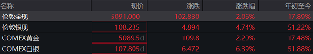现货黄金首次站上5100美元，金饰克价逼近1580元！此轮狂飙还将持续多久？