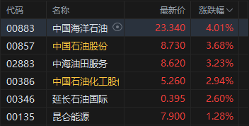 收评：港股恒指涨0.06% 科指跌1.24% 黄金股、石油股普涨 商业航天股下挫 九方智投跌超25%