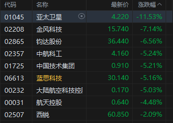 收评：港股恒指涨0.06% 科指跌1.24% 黄金股、石油股普涨 商业航天股下挫 九方智投跌超25%