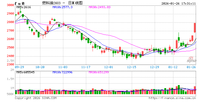 光大期货0126热点追踪:伊朗局势趋紧,燃料油再度大涨