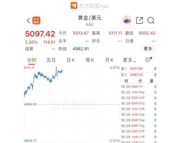金价冲上5100美元，现在还能配置黄金吗？