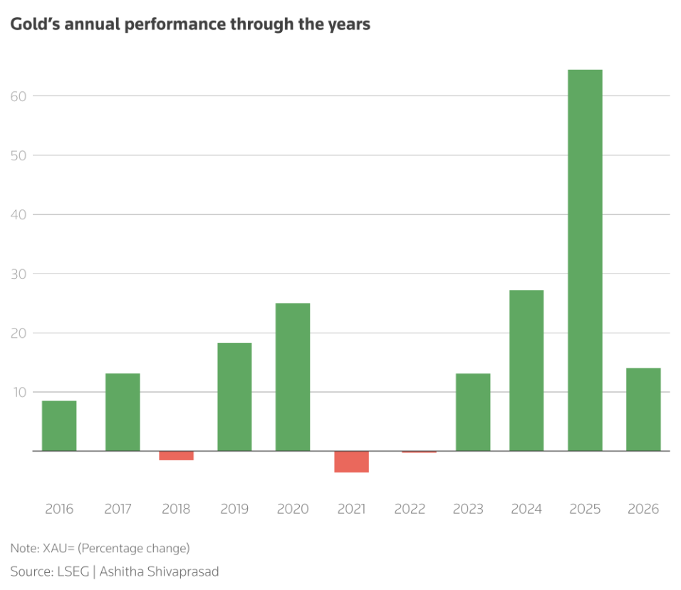 黄金的“简单逻辑”征服市场，业内人士：今年最高将触及7150美元！