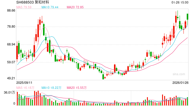 聚和材料赴港IPO：有息负债三年增7倍、经营现金净流出超百亿 竞争格局恶化、毛利率研发费用率双双下滑