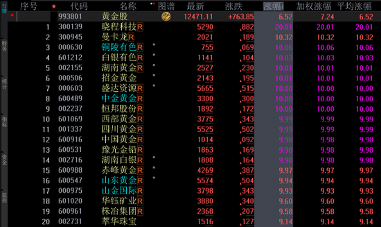 黄金股上演涨停潮:如何把握黄金股的补涨机会?