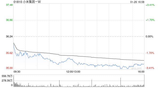高盛：维持小米集团-W“买入”评级 目标价47.5港元