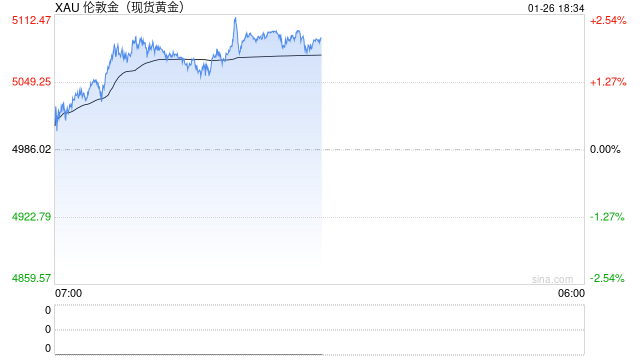 现货黄金站上5086美元，沪银暴涨14%！贵金属避险溢价还能推多高？