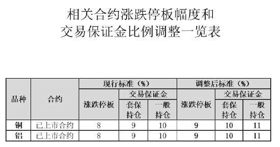 上期所调整铜等期货相关合约涨跌停板幅度和交易保证金比例