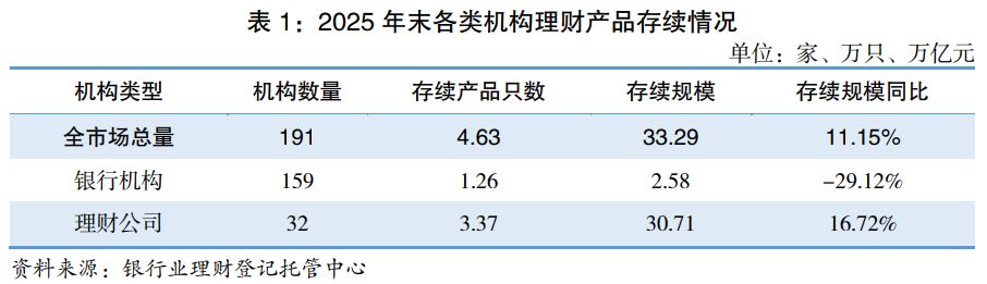2025年银行理财市场存续规模增逾11%  业内预计今年将迎“泼天富贵”