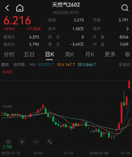 美天然气单周飙涨超70%，这些概念股大幅走高！最新海外机构调研股名单出炉，7股业绩大增