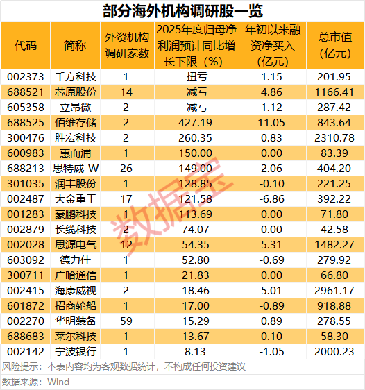 美天然气单周飙涨超70%，这些概念股大幅走高！最新海外机构调研股名单出炉，7股业绩大增