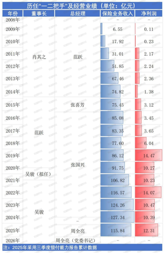 核心要职临变！关联交易保费攀升、投资收益逐年下降，背靠国家电网的英大财险如何走好市场化之路？