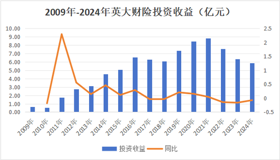 核心要职临变！关联交易保费攀升、投资收益逐年下降，背靠国家电网的英大财险如何走好市场化之路？