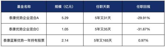 基金满仓老登股血亏30%,自己买科技小登赚翻5000万!泰康基金经理神操作让基民破防了