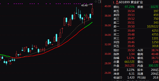 万亿巨头出手!601899,拟280亿元买金矿!