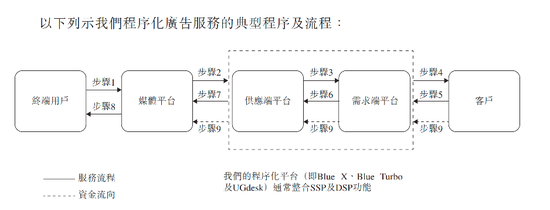 帮阿里、科沃斯出海年入608亿毛利率仅2.5％，“北大学霸”携蓝色光标IPO