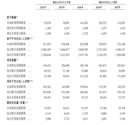 帮阿里、科沃斯出海年入608亿毛利率仅2.5％，“北大学霸”携蓝色光标IPO