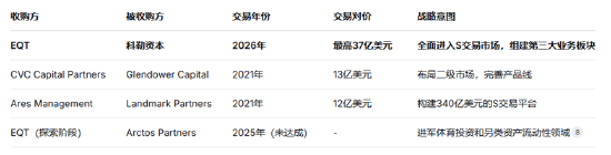 EQT豪掷37亿美元鲸吞科勒资本:私募股权二级市场的“权力游戏”迎来终局?