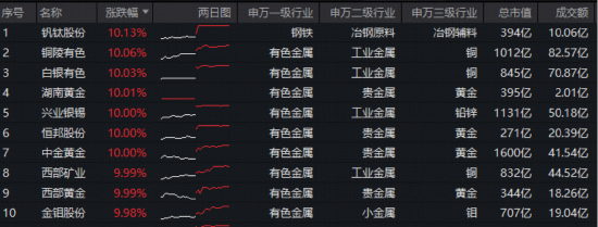 量价齐创新高!有色ETF华宝(159876)逆市暴拉4.7%,中金黄金等11股涨停!黄金大涨,为何资金增仓有色?
