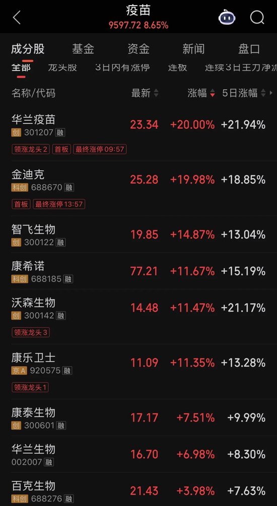 尼帕病毒印东确诊5例,A股疫苗股多只涨停