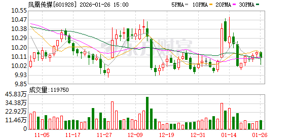 凤凰传媒：2025年公司使用部分自有资金购买了理财产品