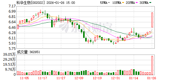 科华生物:公司2025年前三季度已实现营业收入11.91亿元