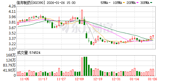 信邦制药：截至2024年年度末公司下属的科开大药房已形成了覆盖公司既有医院和主要合作医院的医药零售网络